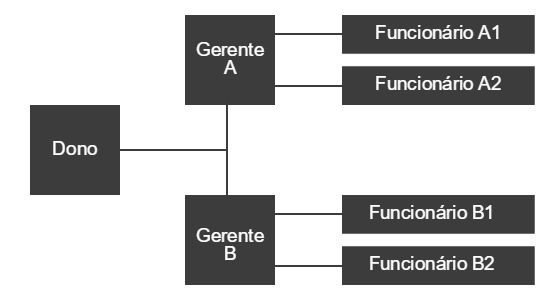 organograma horizontal