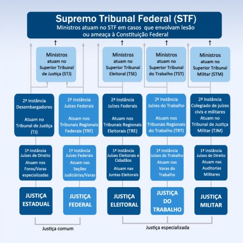 instâncias judiciais