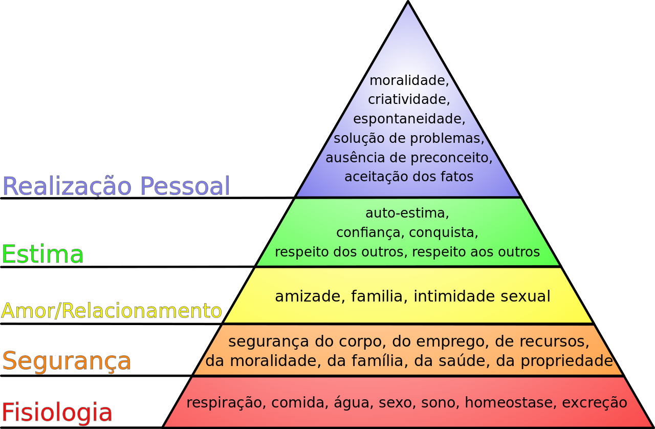 Pirâmide das necessidades de Maslow