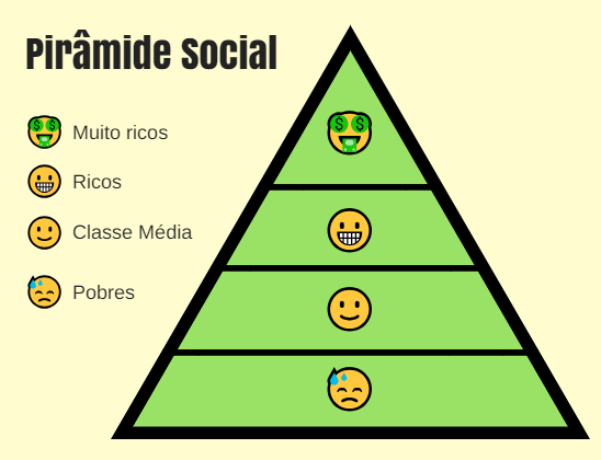 piramide social