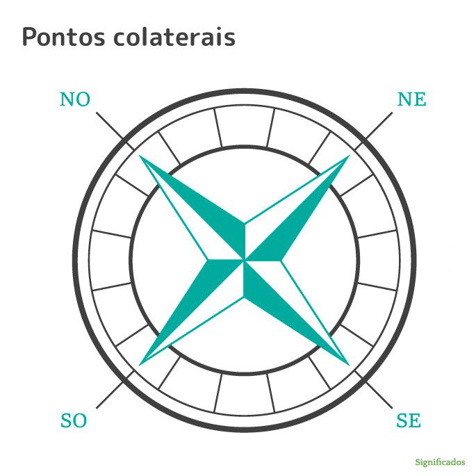 Pontos colaterais da rosa dos ventos