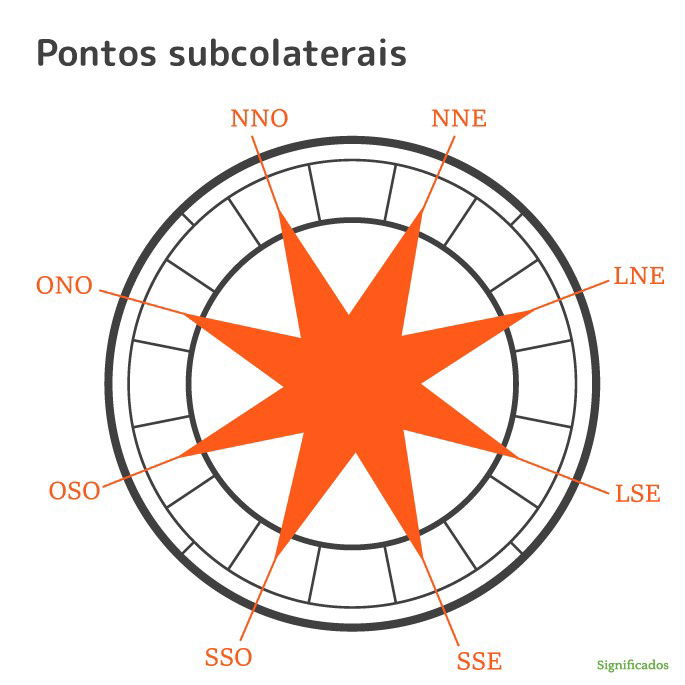 Pontos subcolaterais da rosa dos ventos.