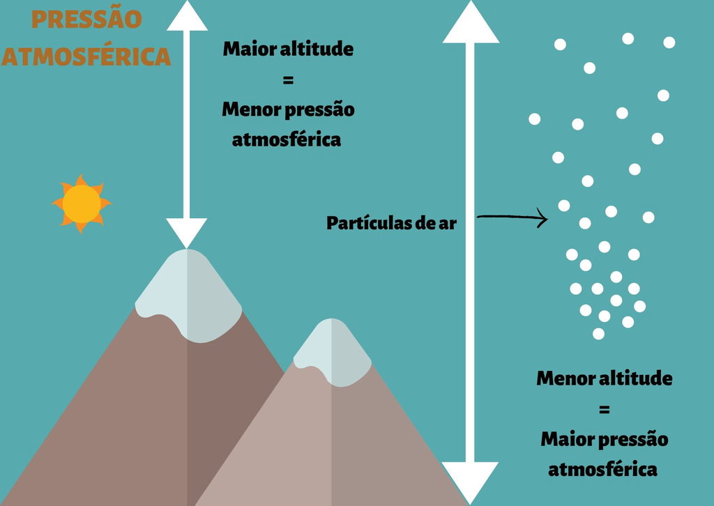 Pressão atmosférica