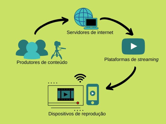 como funciona o streaming