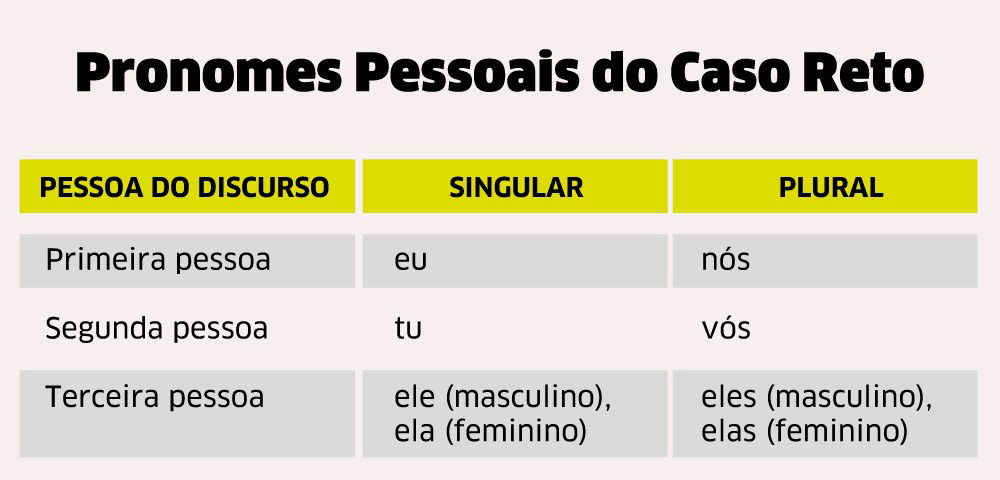 Pronomes do caso reto