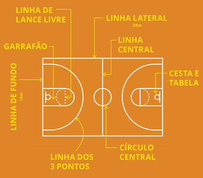 Ilustração de quadra de basquete em branco e laranja, especificando os nomes das linhas que compõe a quadra.