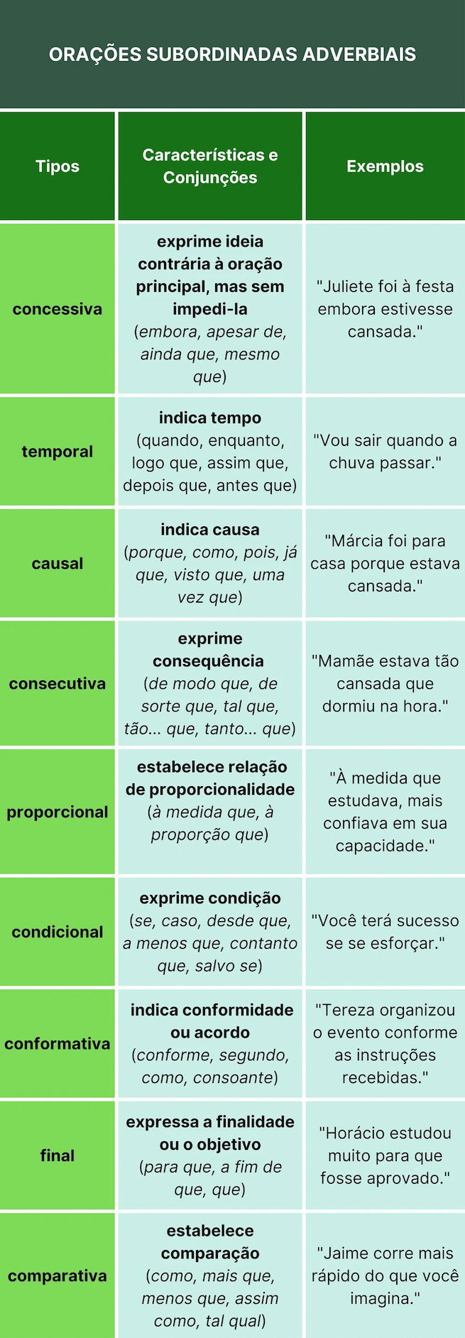 Tipos e Características das Orações Subordinadas Adverbiais