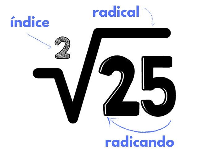 Exemplo com da raiz quadrada de 25, mostrando o radicando, o radical e índice.