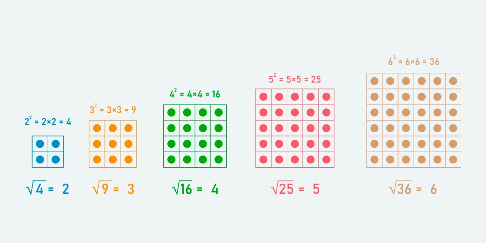 Cinco quadrados coloridos um ao lado do outro exemplificado as raízes quadradas de 4, 9, 16, 25 e 36.