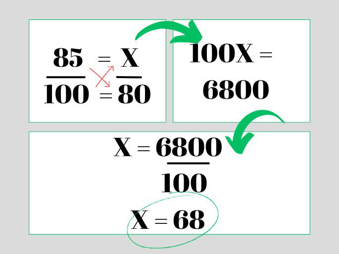 Esquema de regra de 3 simples usando porcentagem.