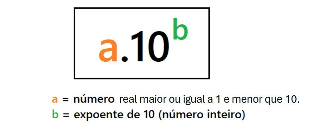 Explicação sobre a notação científica