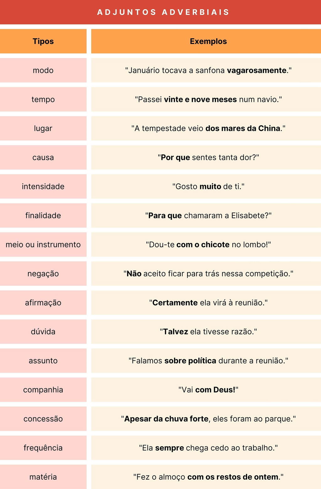 Tabela de adjuntos adverbiais