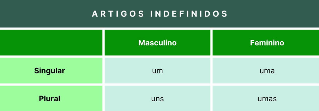 Tabelas dos artigos indefinidos