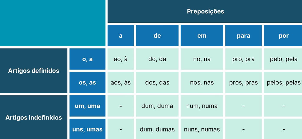 Tabela de combinações entre artigos e preposições