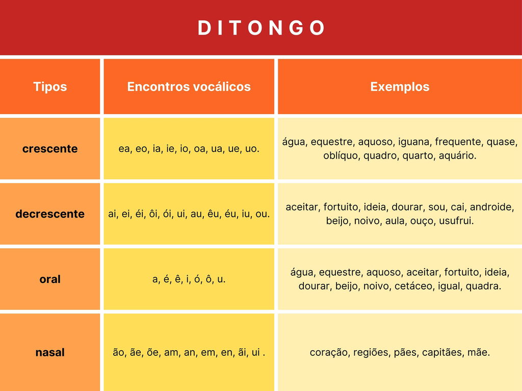 Tabela ditongo