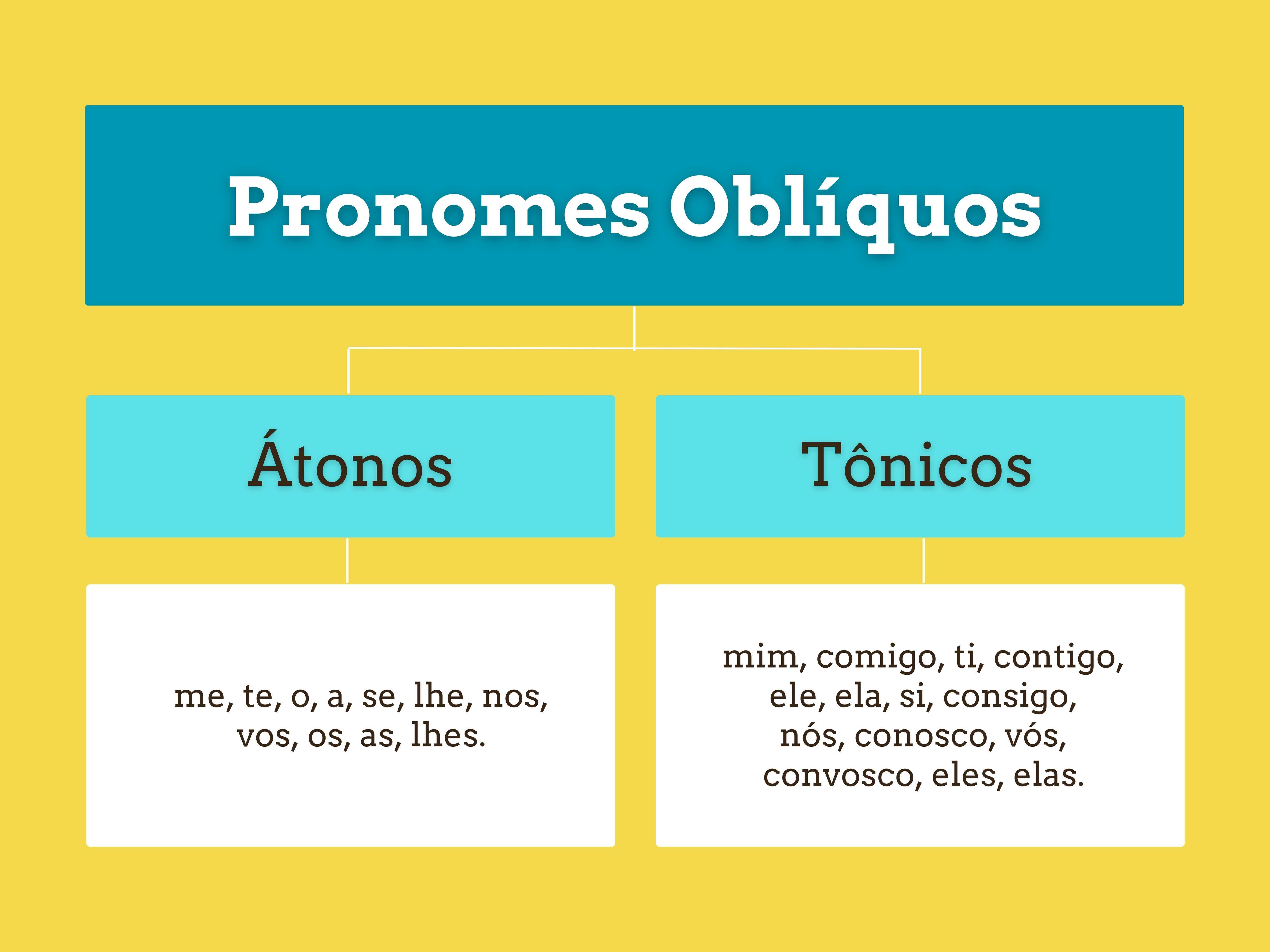 Pronomes oblíquos: quais são, átonos, tônicos - Escola Kids