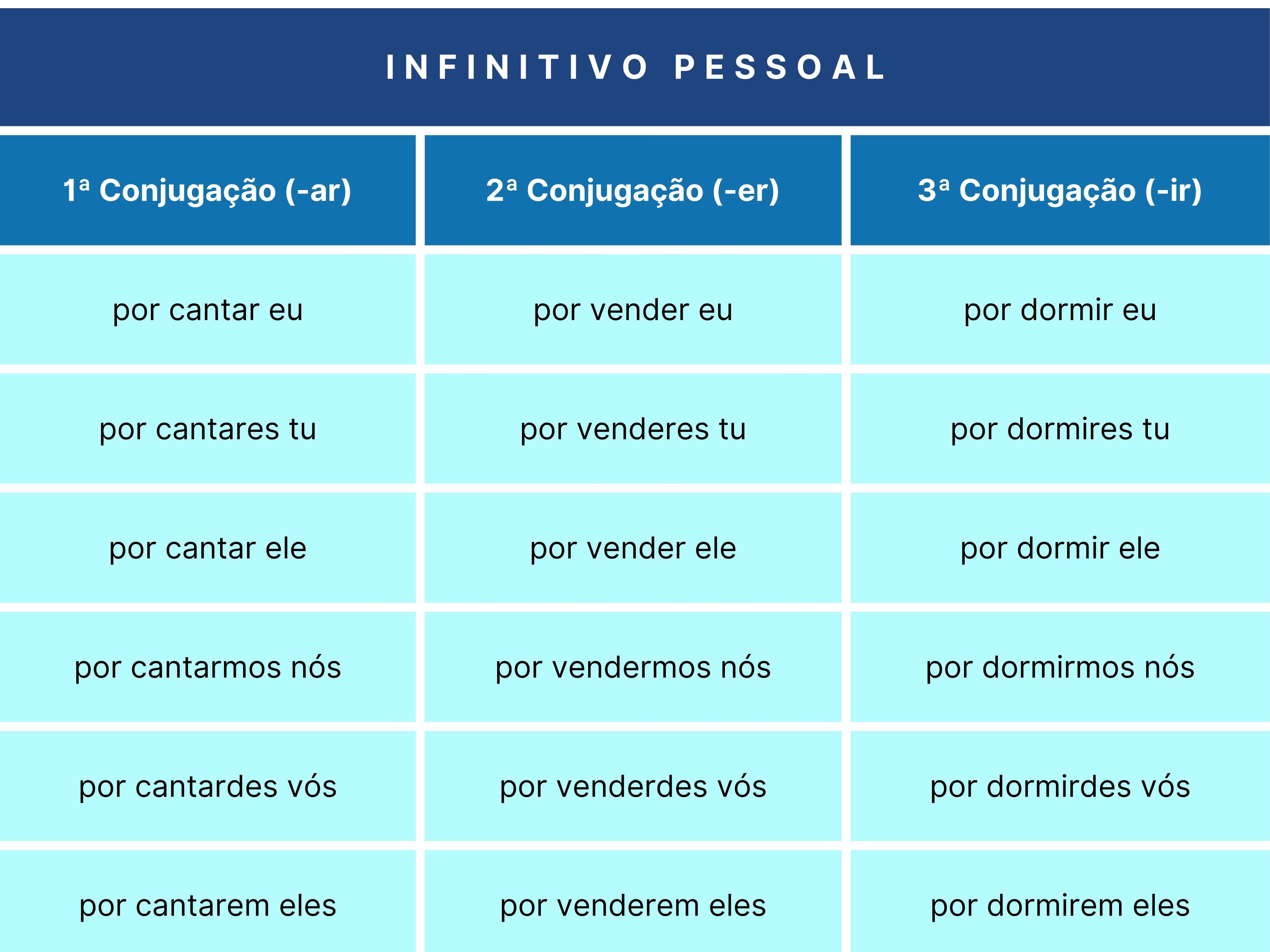 Tabela de conjugação do infinitivo pessoal