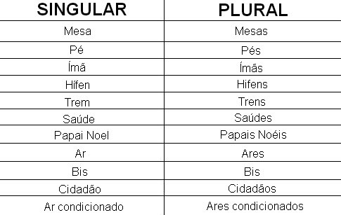 Tabela - plural e singular