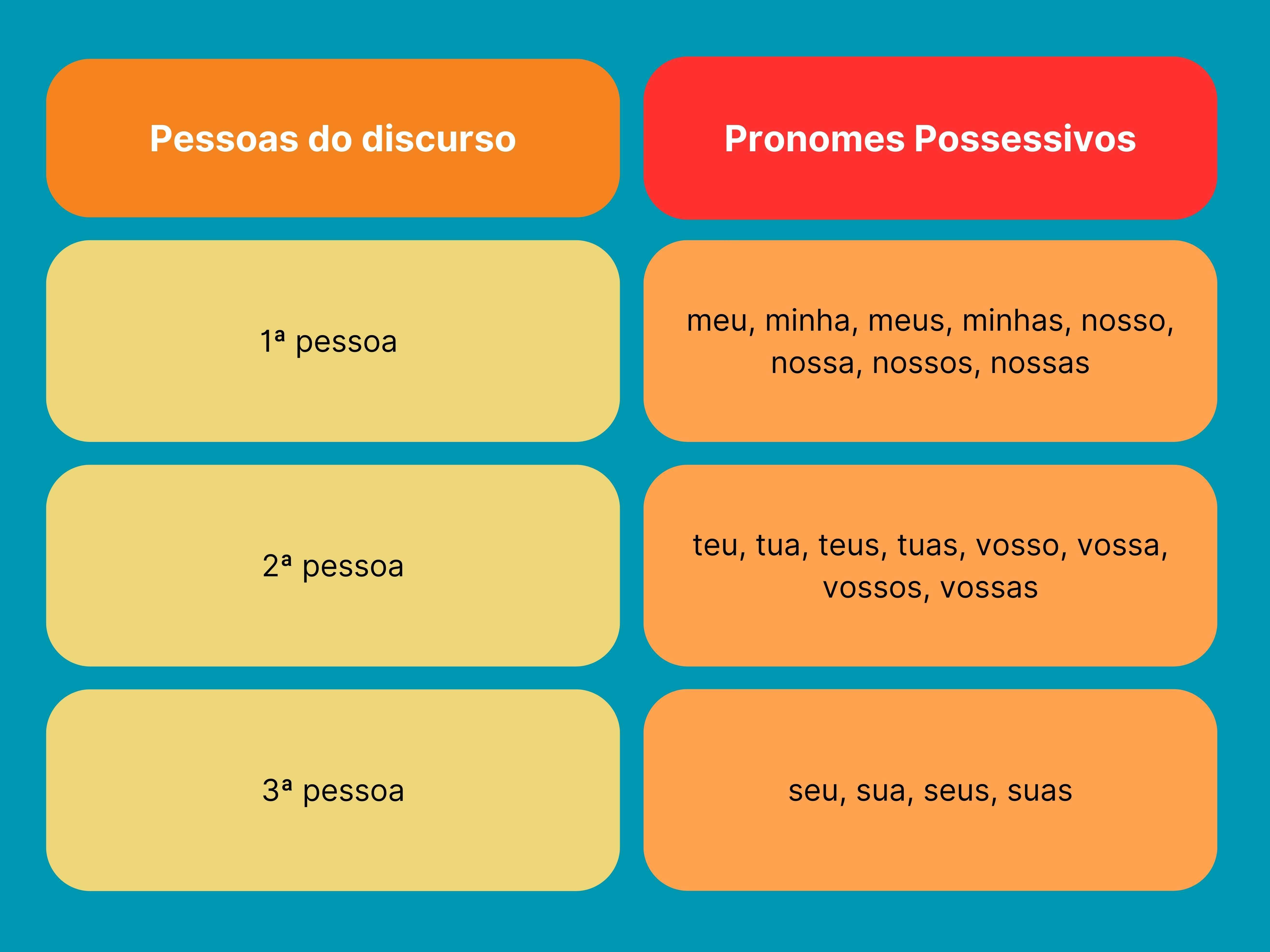 Tabela com os pronomes possessivos