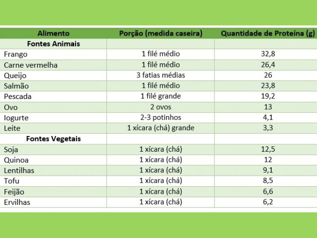 tabela proteínas