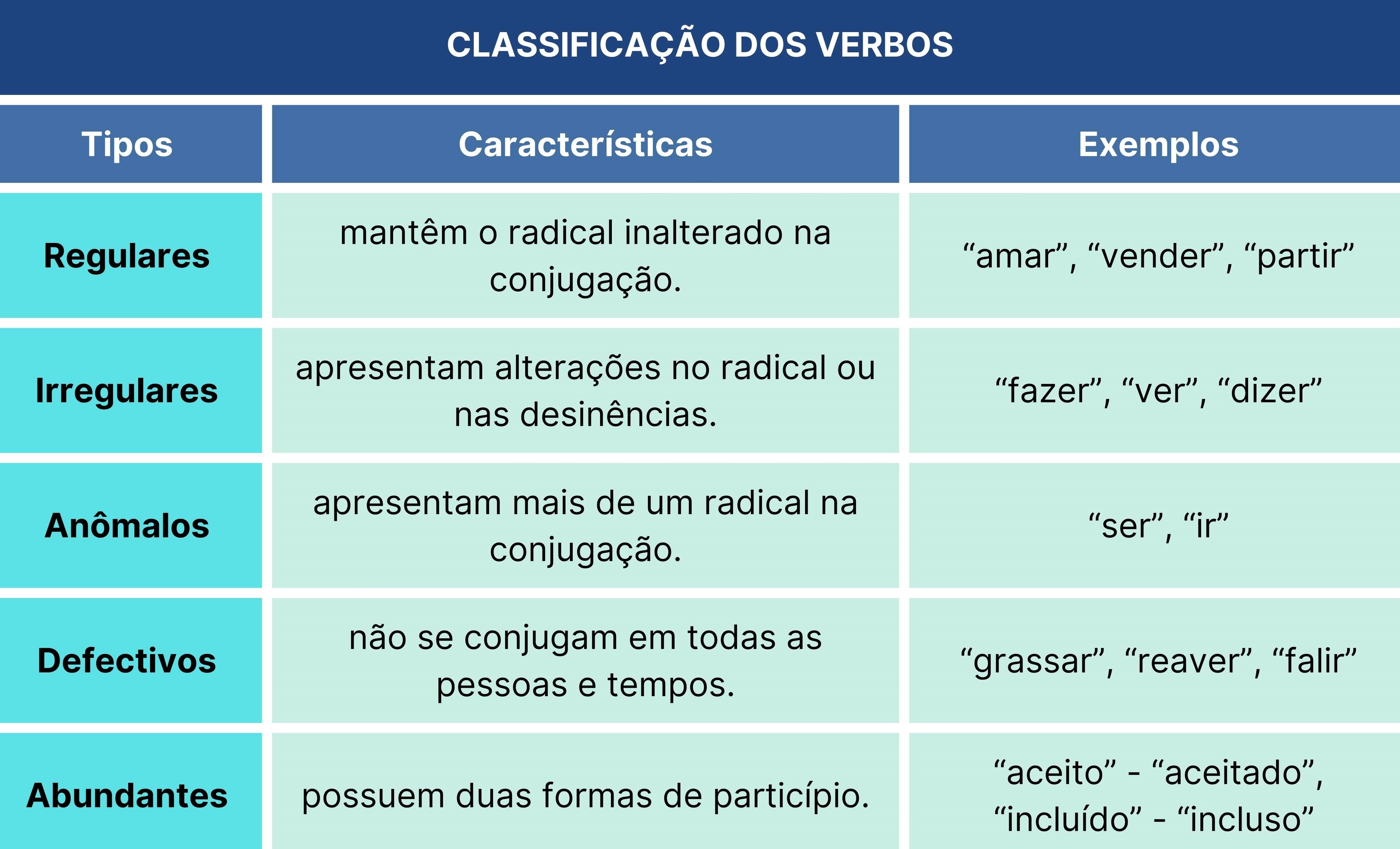 Classificação dos verbos