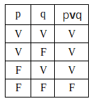 Tabela Verdade - Disjunção