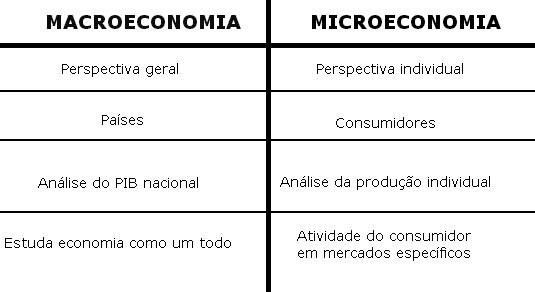 Tabela: diferença de macroeconomia e microeconomia