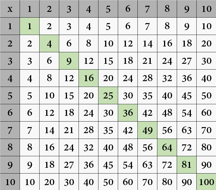 Tabuada: multiplicação, divisão, adição e subtração - Matemática Básica