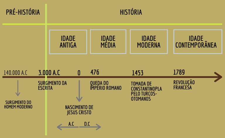 Tempo histórico: o que é, contagem e diferença do tempo cronológico ...