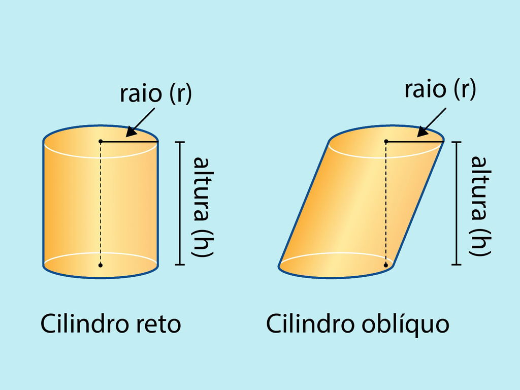 Cilindro reto e cilindro oblíquo em amarelo, um ao lado do outro, com seus raios e alturas destacados.