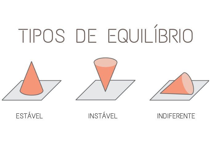 Triângulos em cima objetos planos representam os três tipos de equilíbrio na Física.