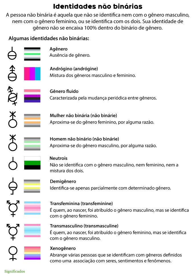 Tipos de identidade de gênero não binárias