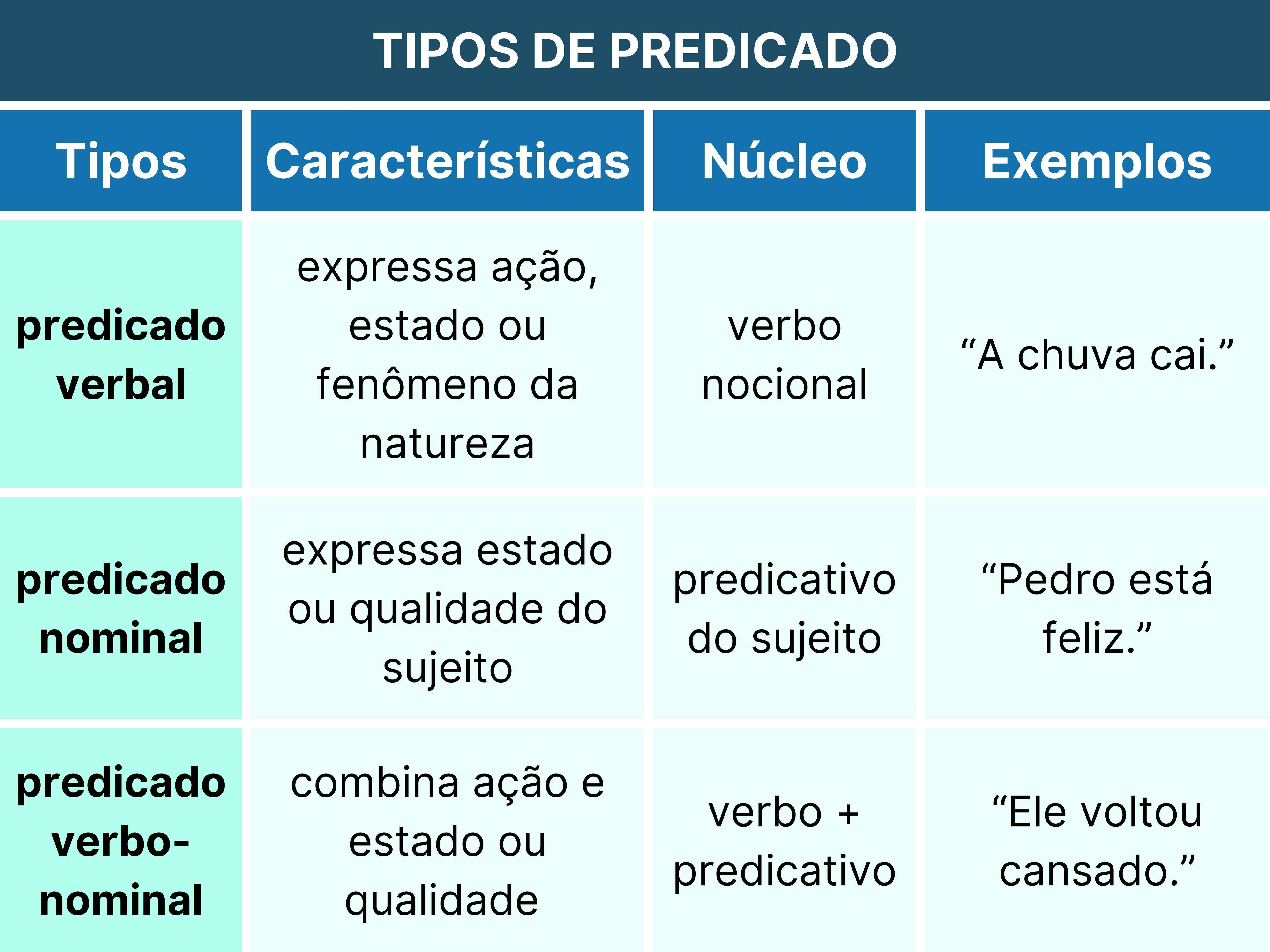 Tipos de predicado