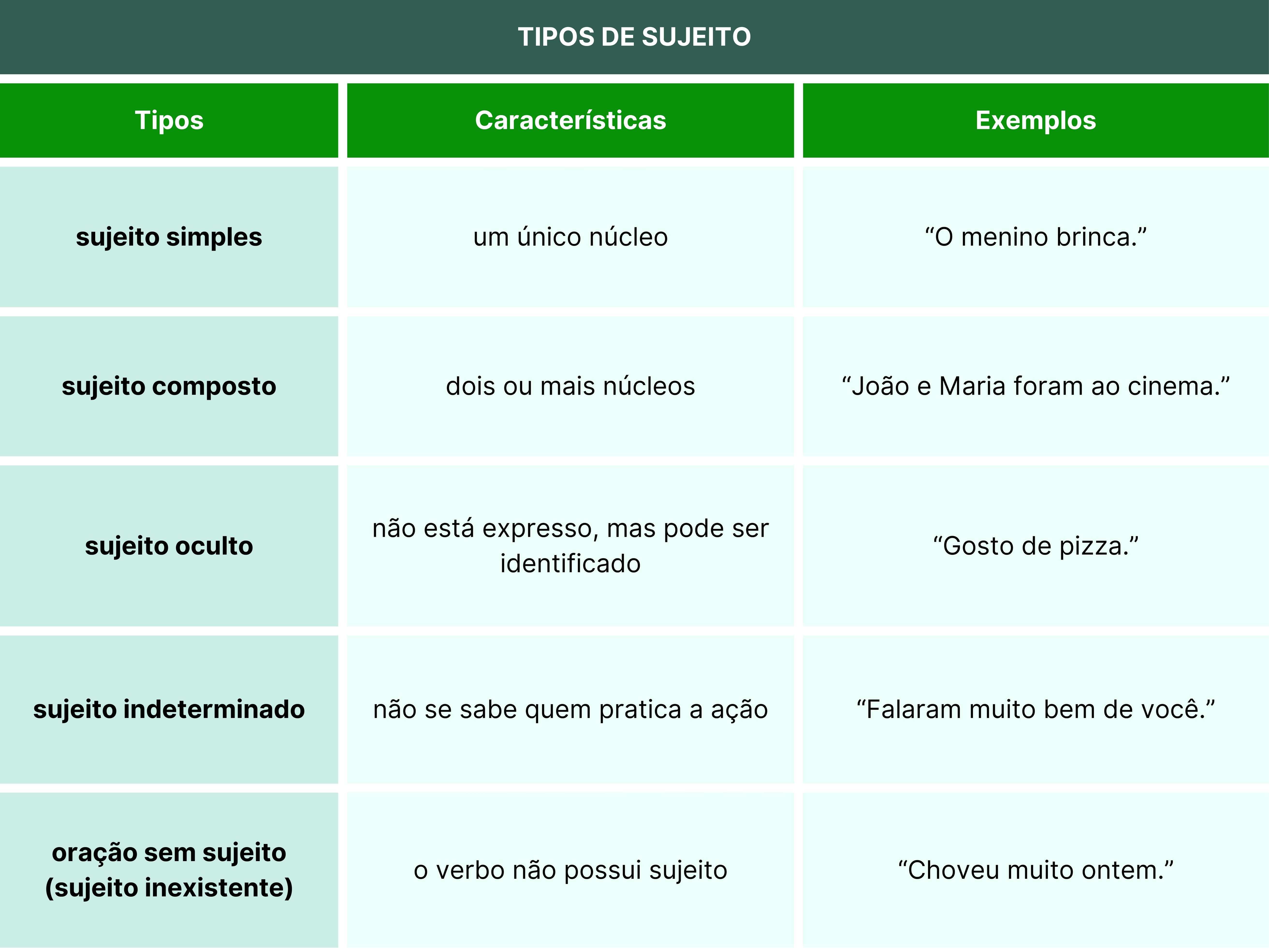 Tipos de sujeito