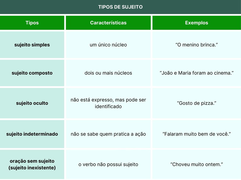 Tipos de Sujeito: guia prático com exemplos e exercícios - Significados