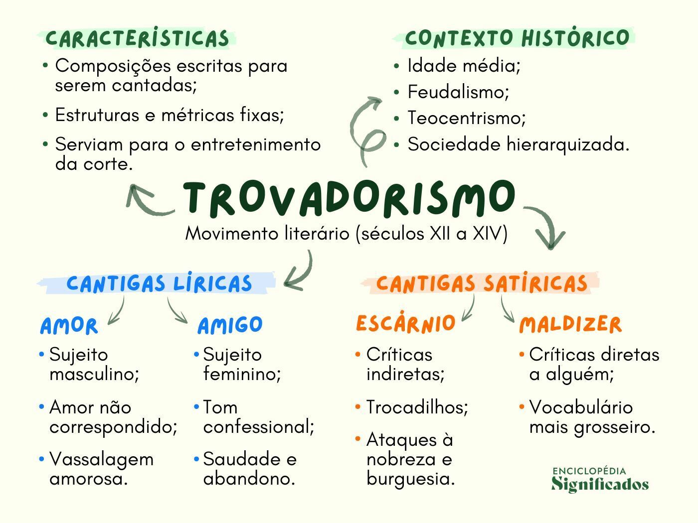 Mapa mental sobre o trovadorismo - principais pontos a reter.