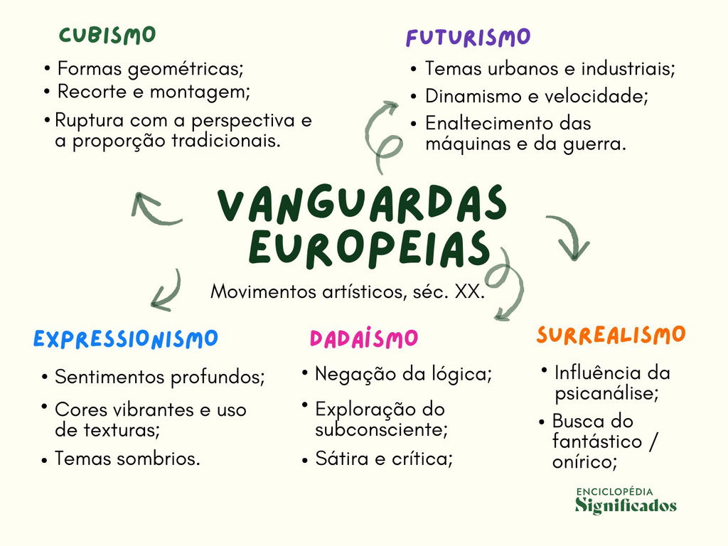 Mapa mental sobre as vanguardas europeias.